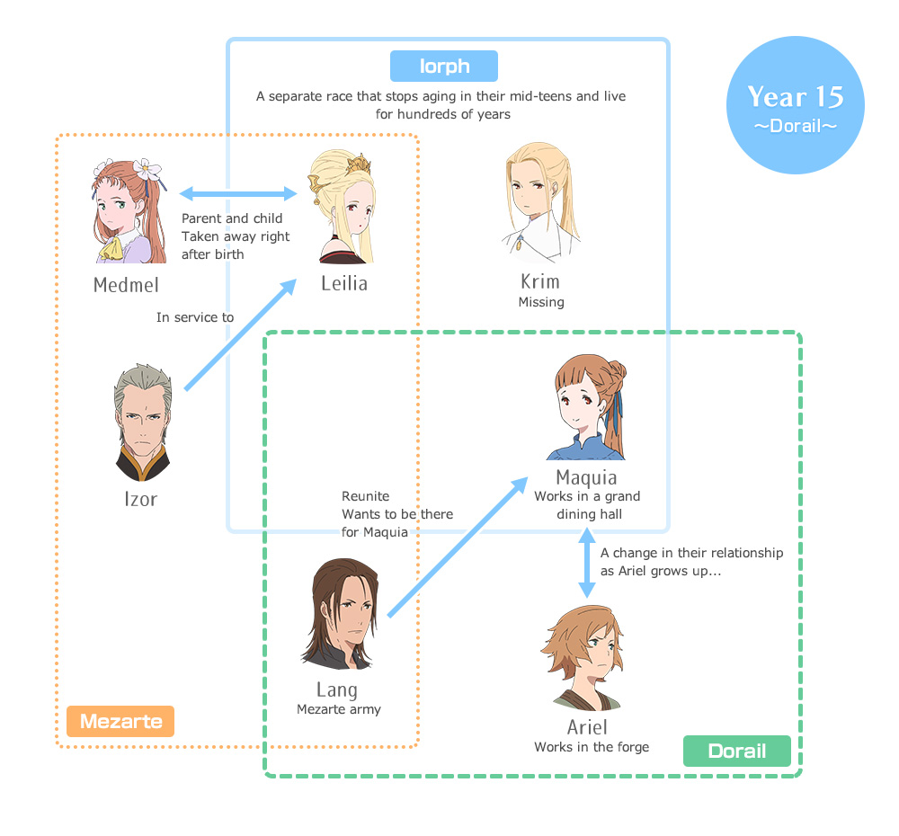 Year15 ～　Dorail ～